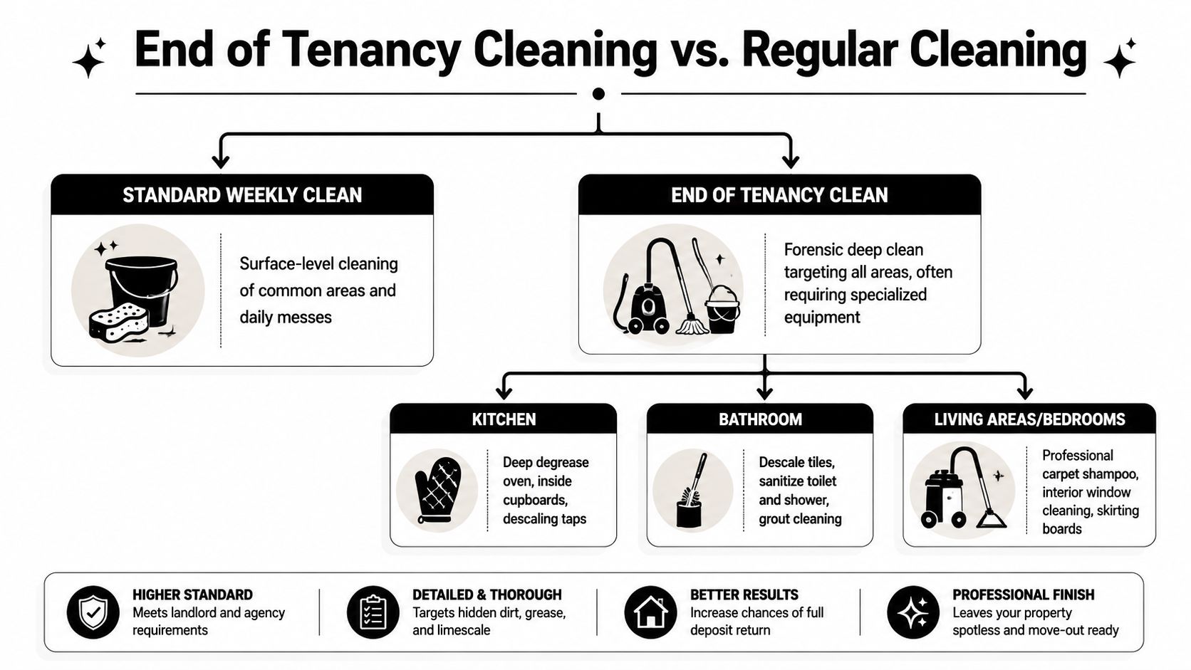 end-of-tenancy-cleaning-altrincham-cleaning-comparison End of Tenancy Cleaning Altrincham: Get Your Full Deposit