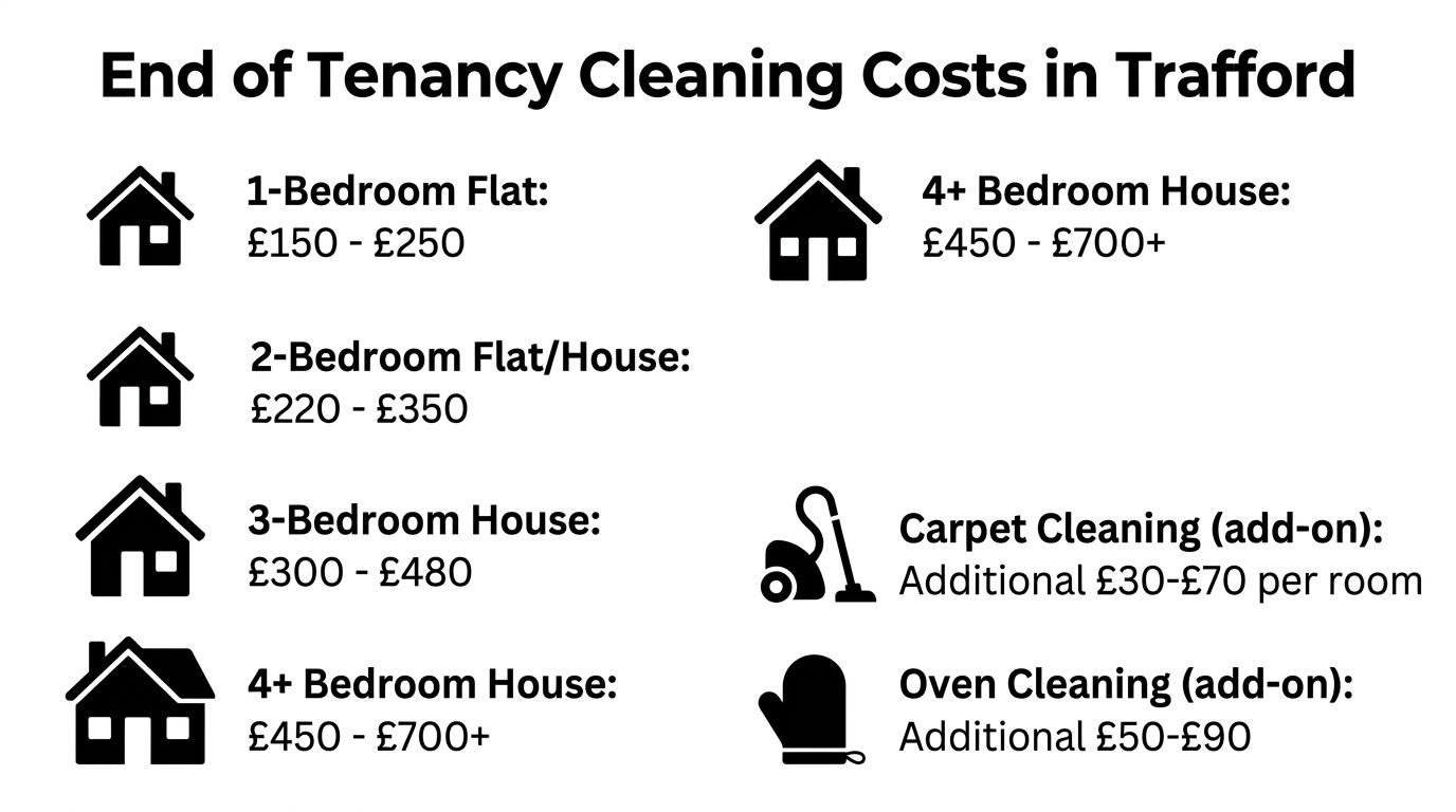 end-of-tenancy-cleaning-trafford-cleaning-prices End of Tenancy Cleaning Trafford: Secure Your Full Deposit