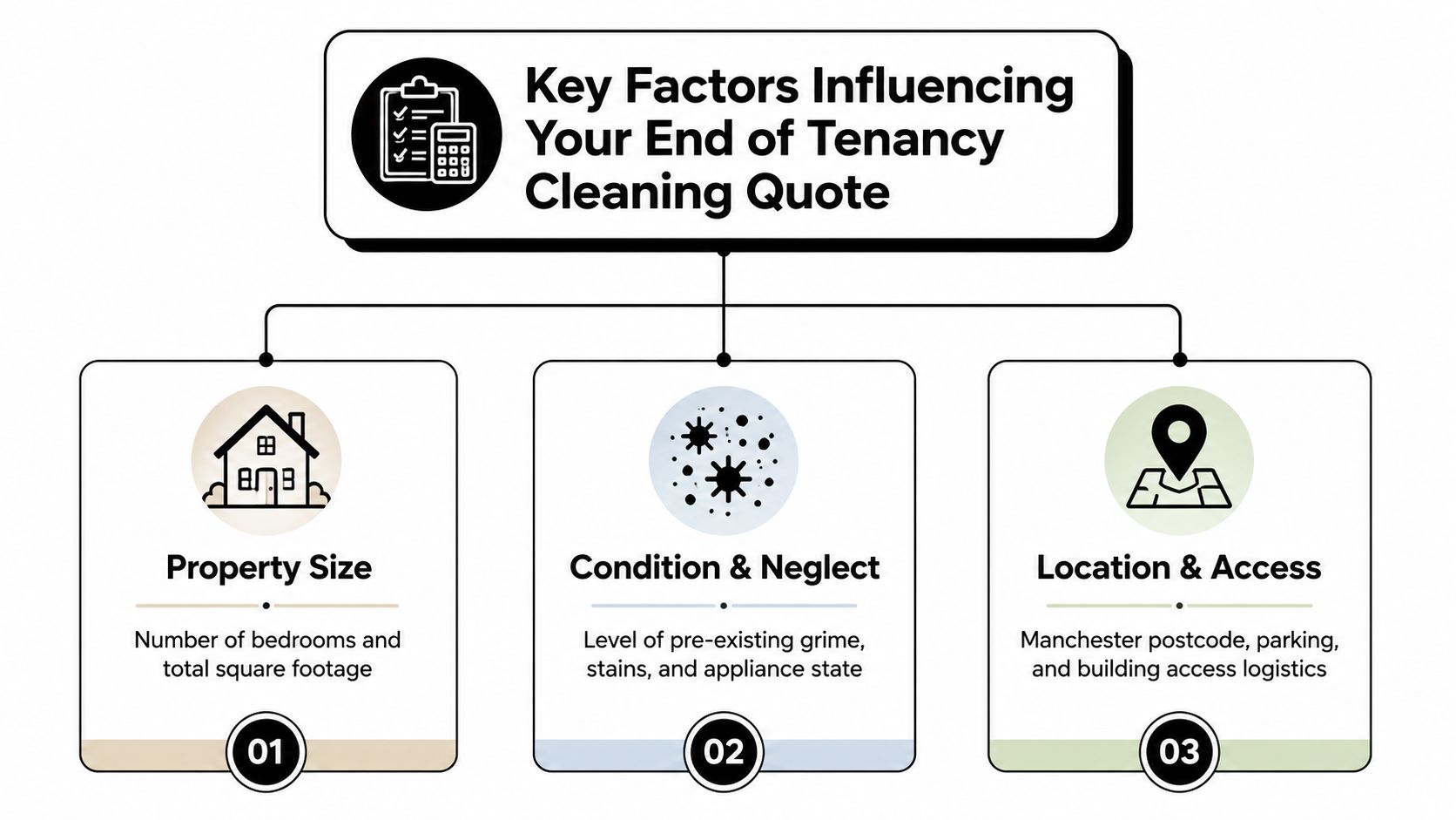 end-of-tenancy-cleaning-prices-manchester-cleaning-factors End of Tenancy Cleaning Prices Manchester: 2026 Guide